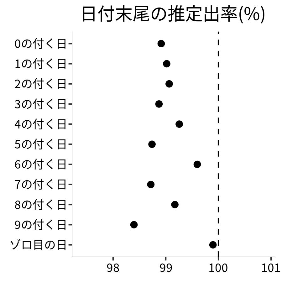 日付末尾ごとの出率