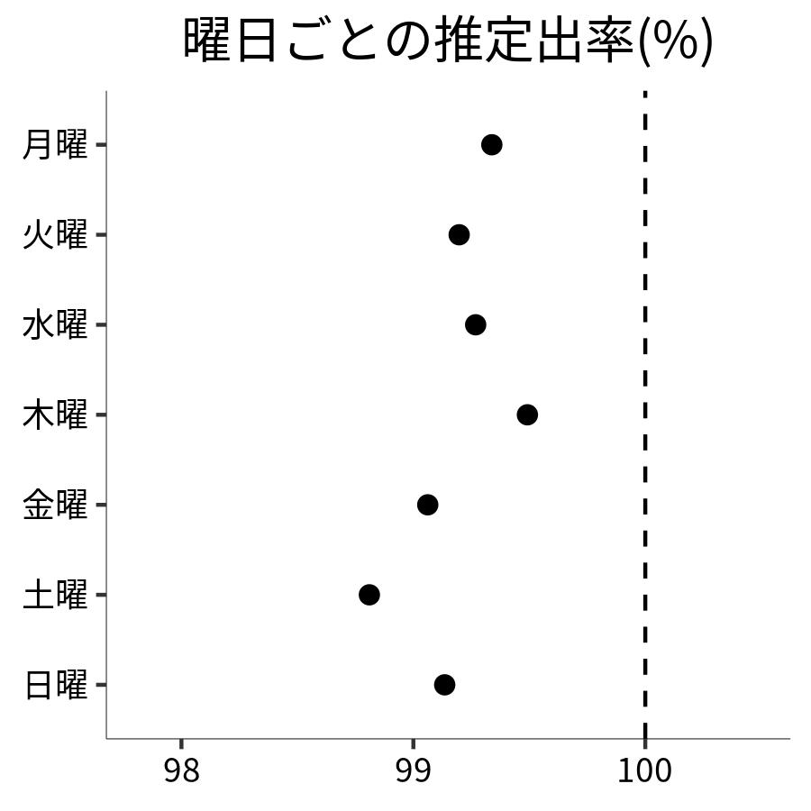 曜日ごとの出率