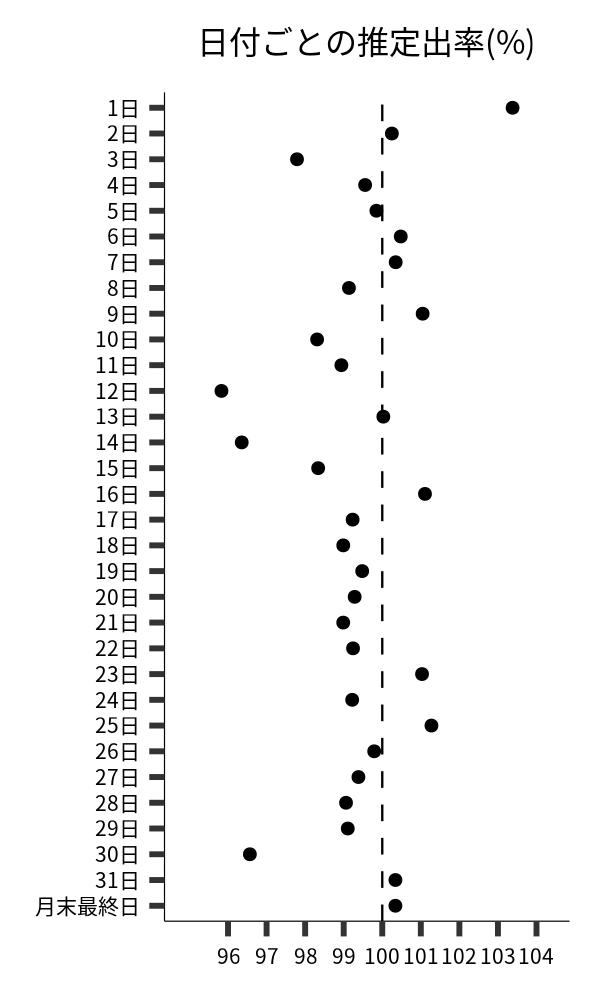 日付ごとの出率