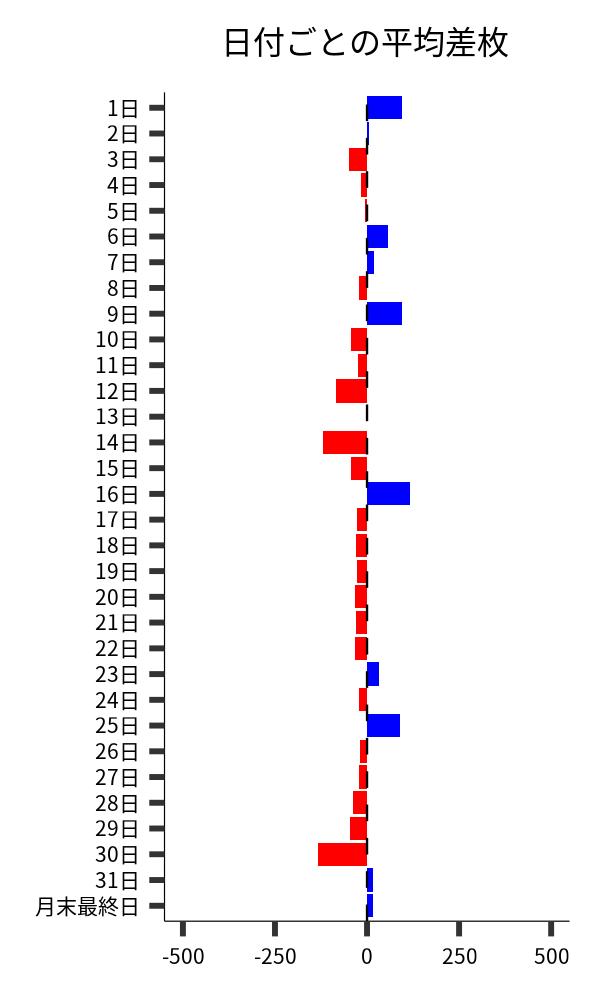 日付ごとの平均差枚