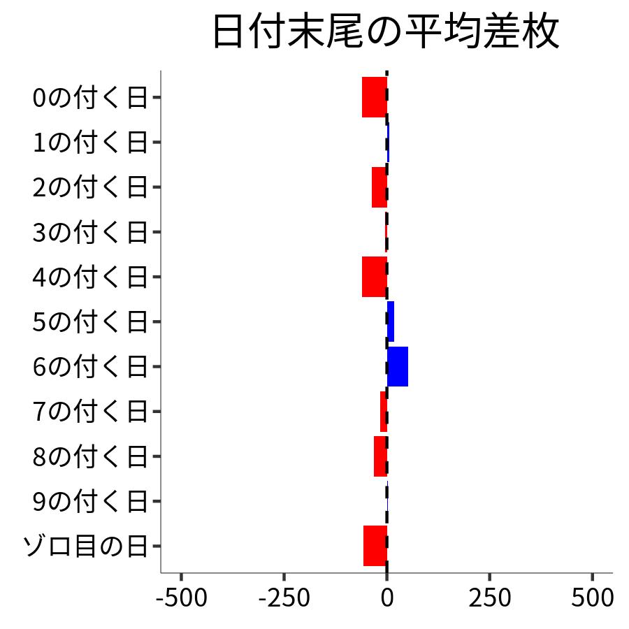 日付末尾ごとの平均差枚