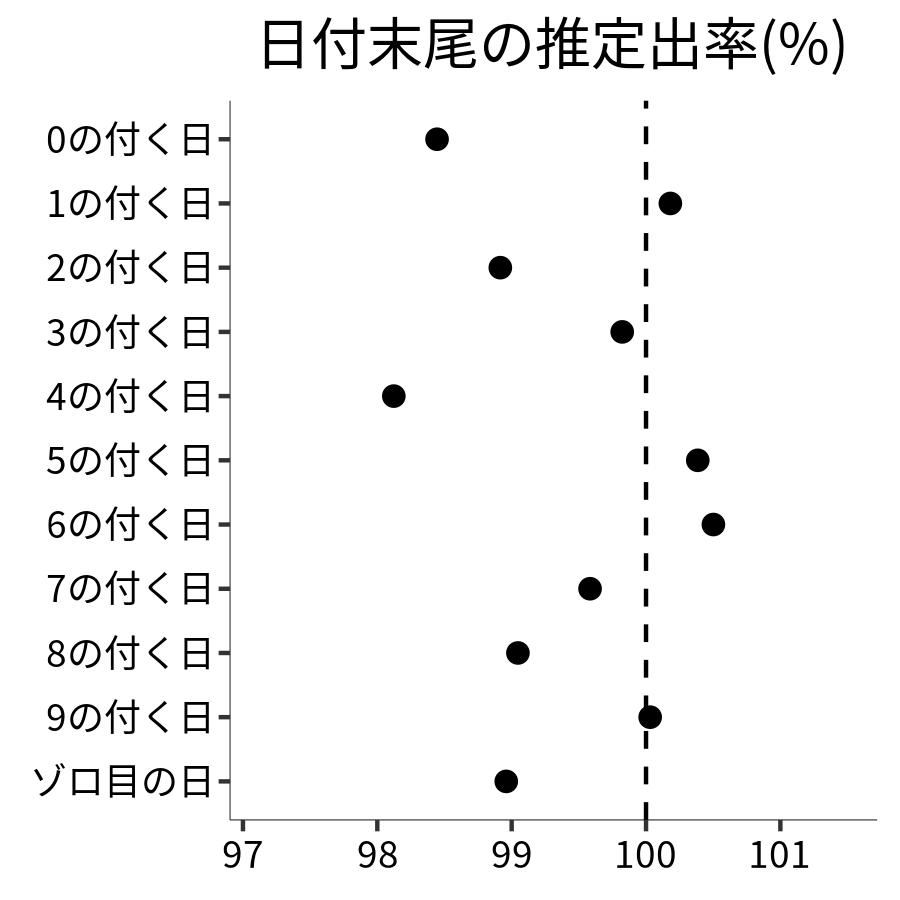 日付末尾ごとの出率