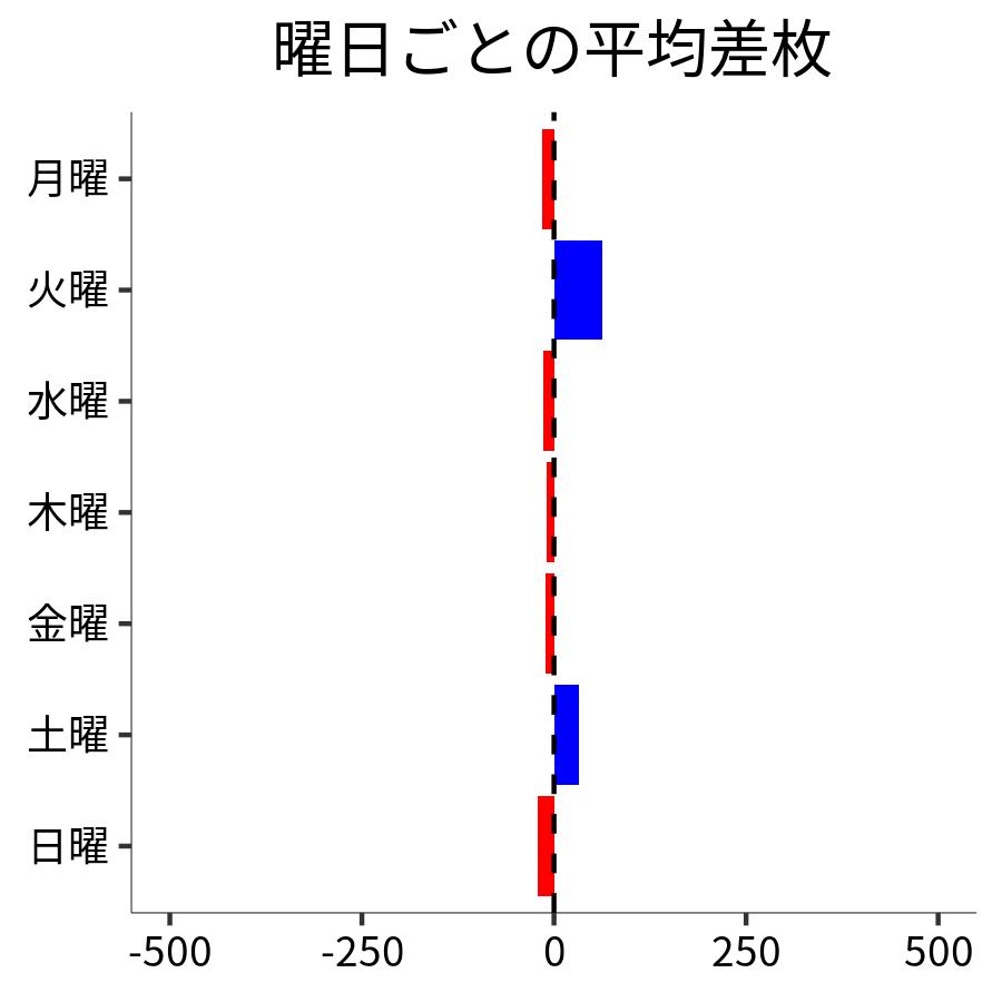 曜日ごとの平均差枚