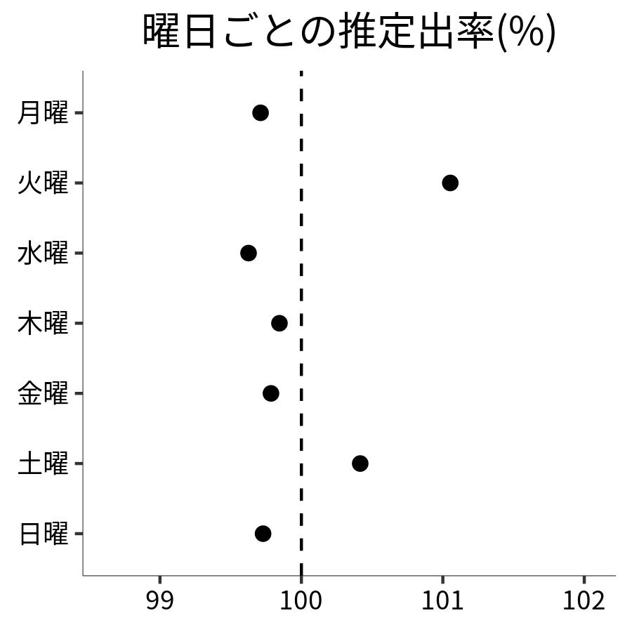 曜日ごとの出率