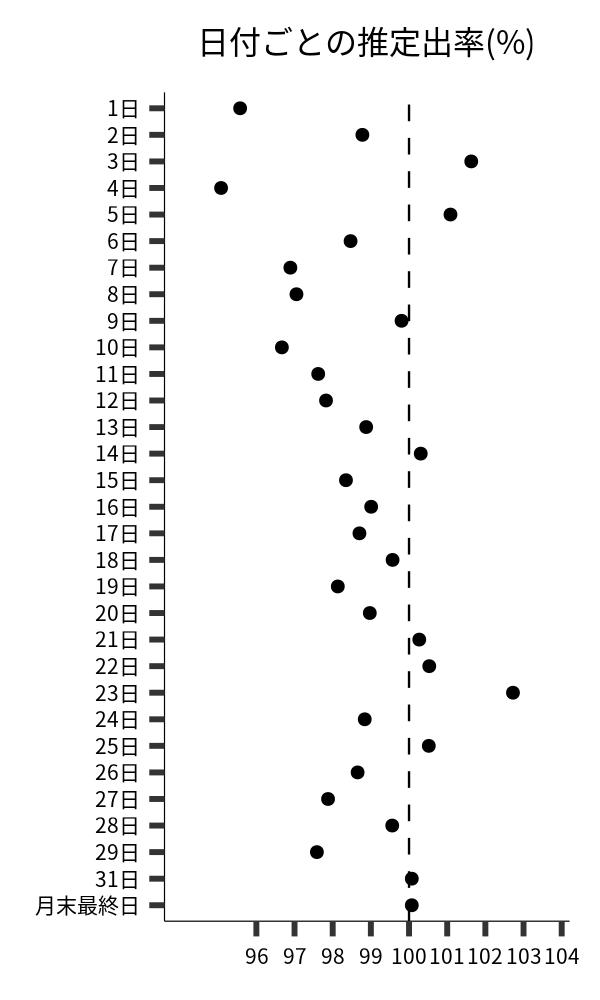 日付ごとの出率