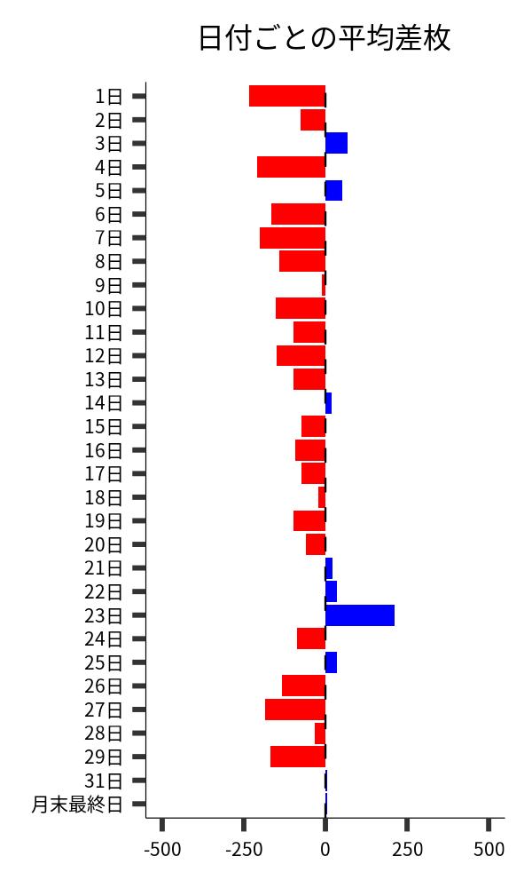 日付ごとの平均差枚