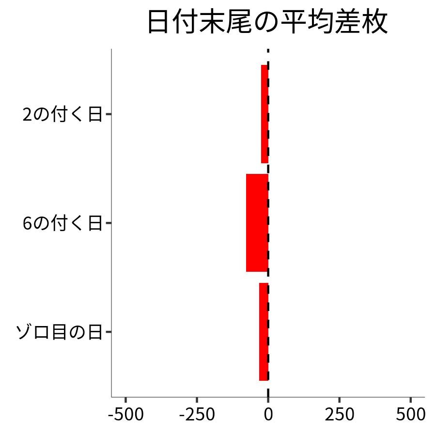 日付末尾ごとの平均差枚