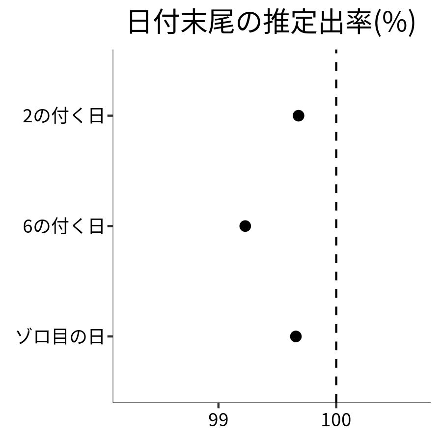 日付末尾ごとの出率