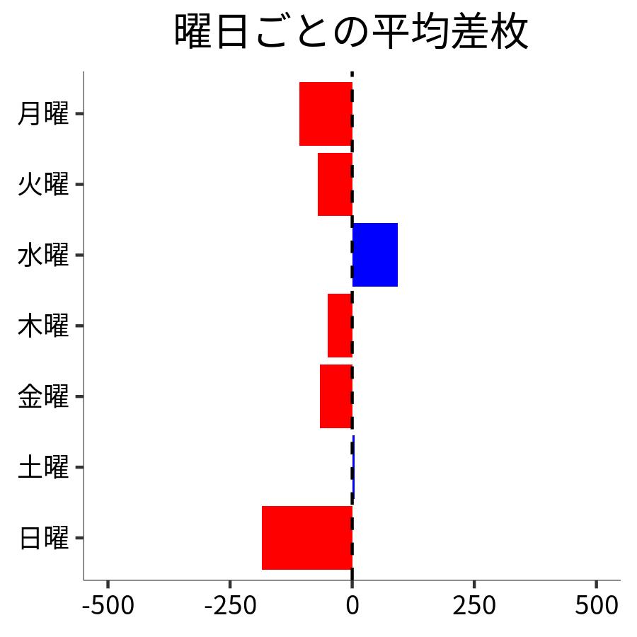 曜日ごとの平均差枚