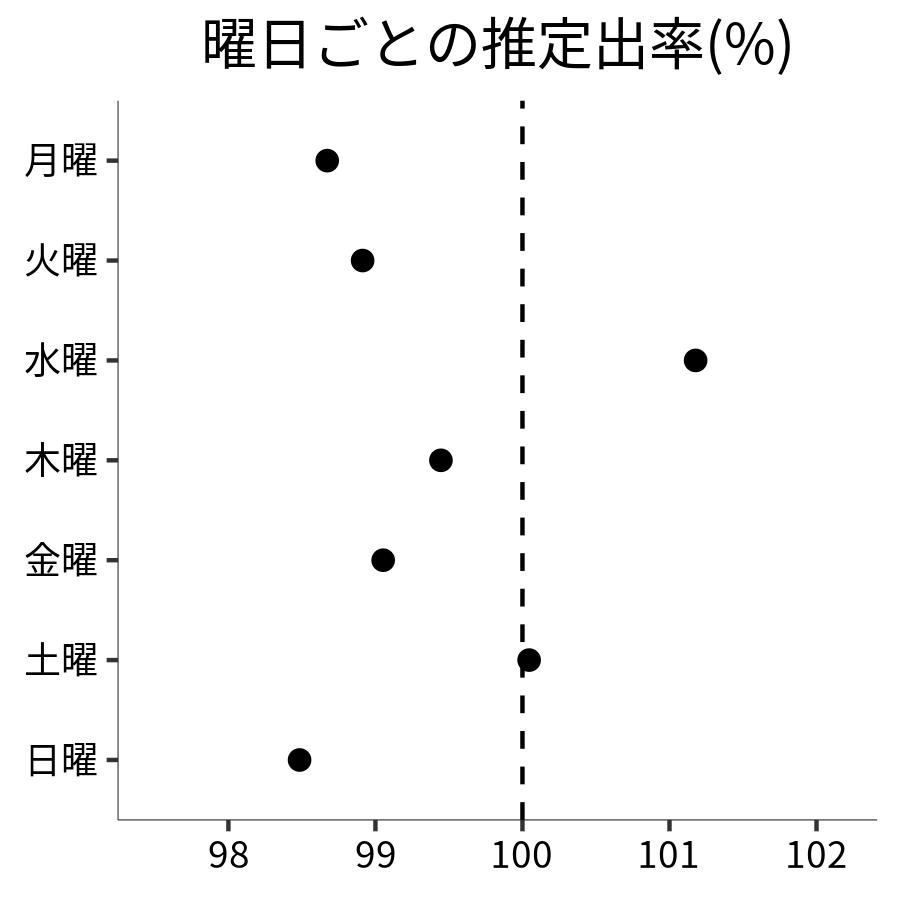 曜日ごとの出率