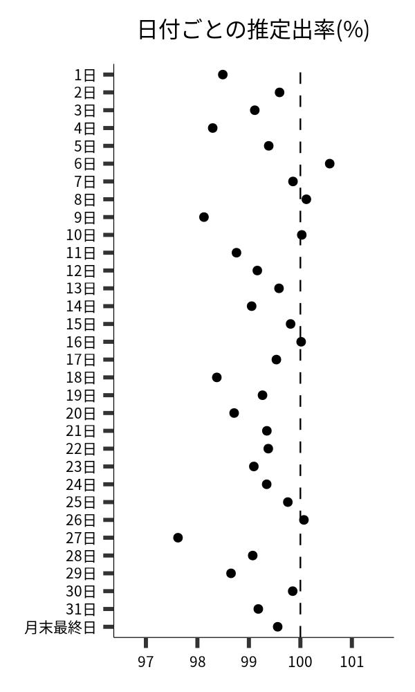 日付ごとの出率