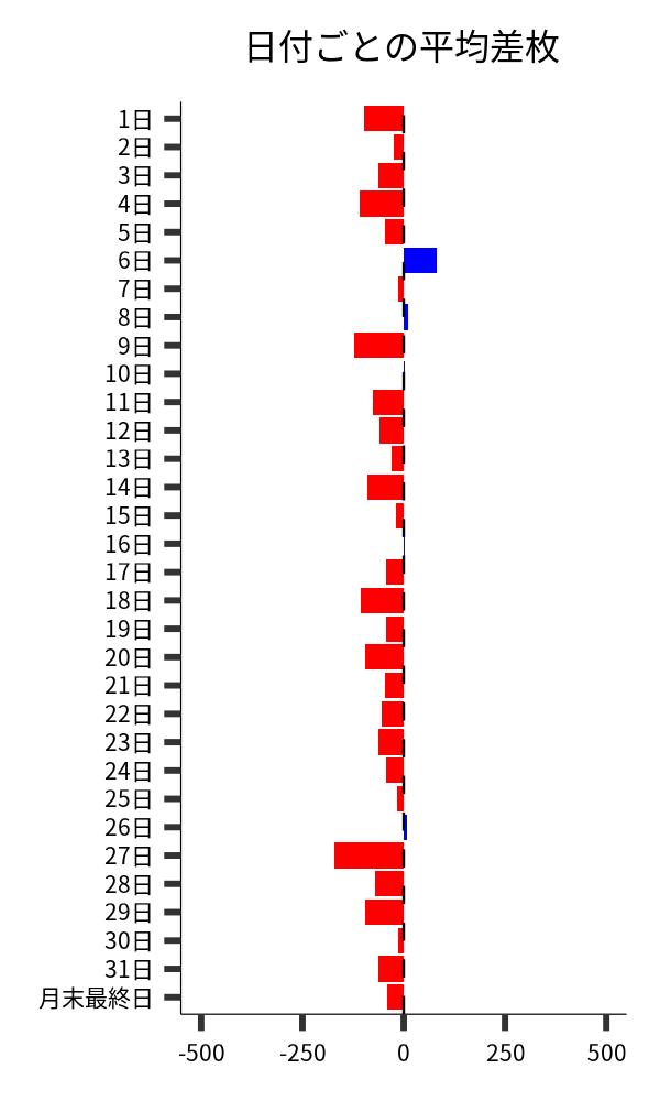 日付ごとの平均差枚