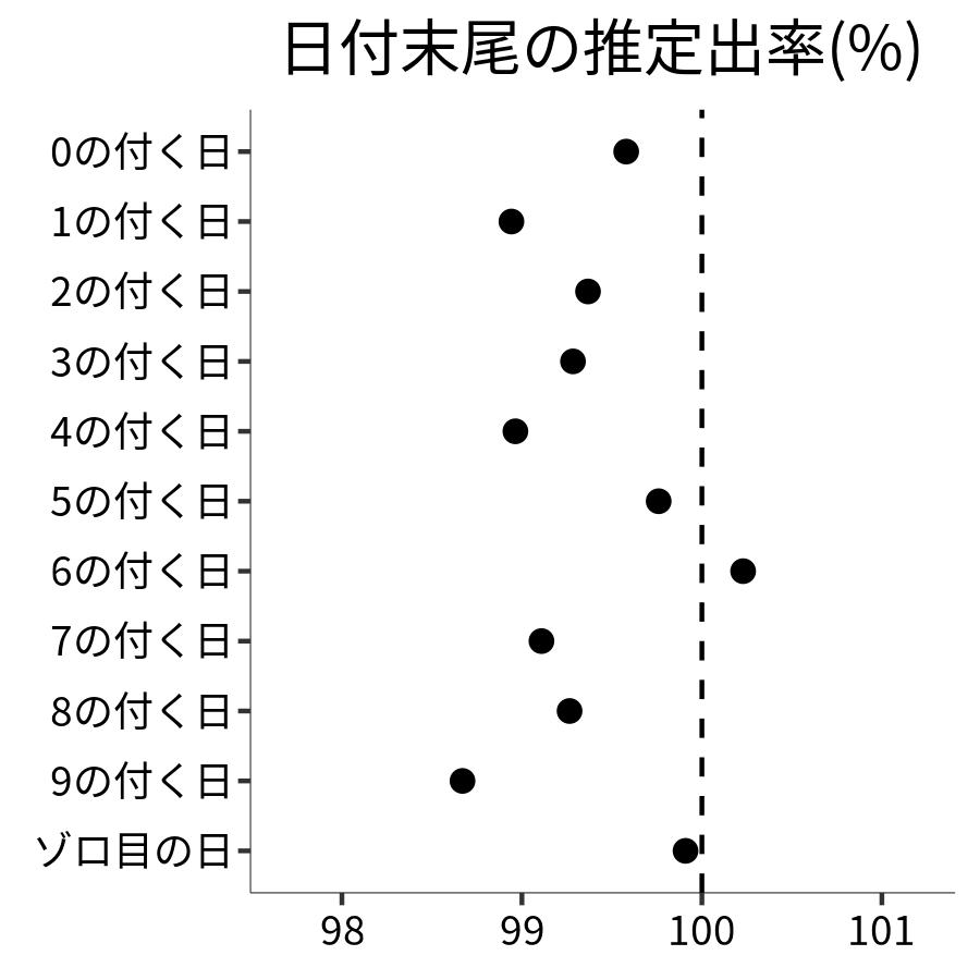 日付末尾ごとの出率