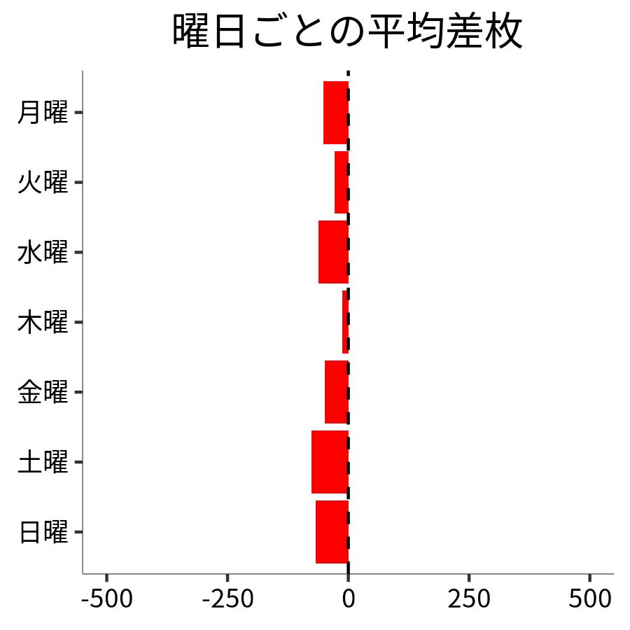 曜日ごとの平均差枚