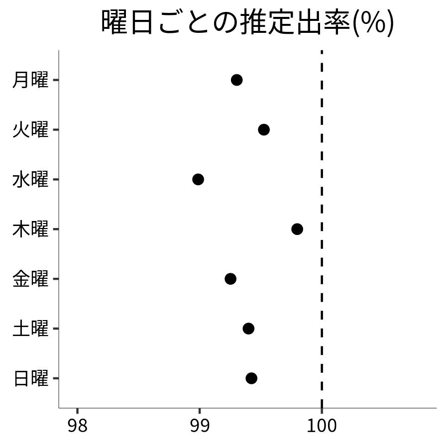 曜日ごとの出率