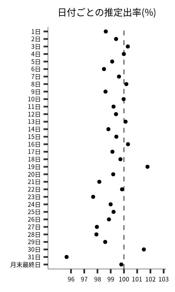 日付ごとの出率