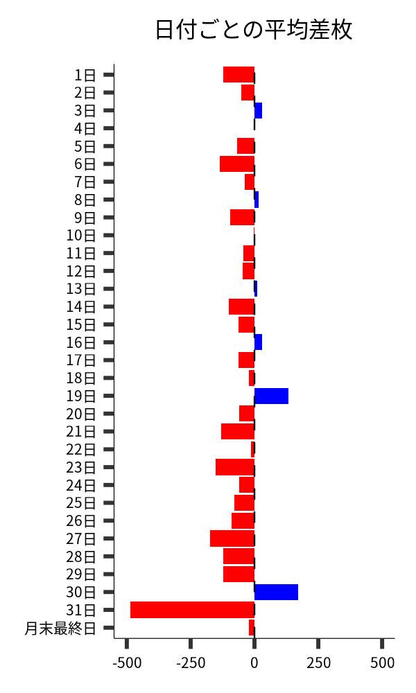 日付ごとの平均差枚