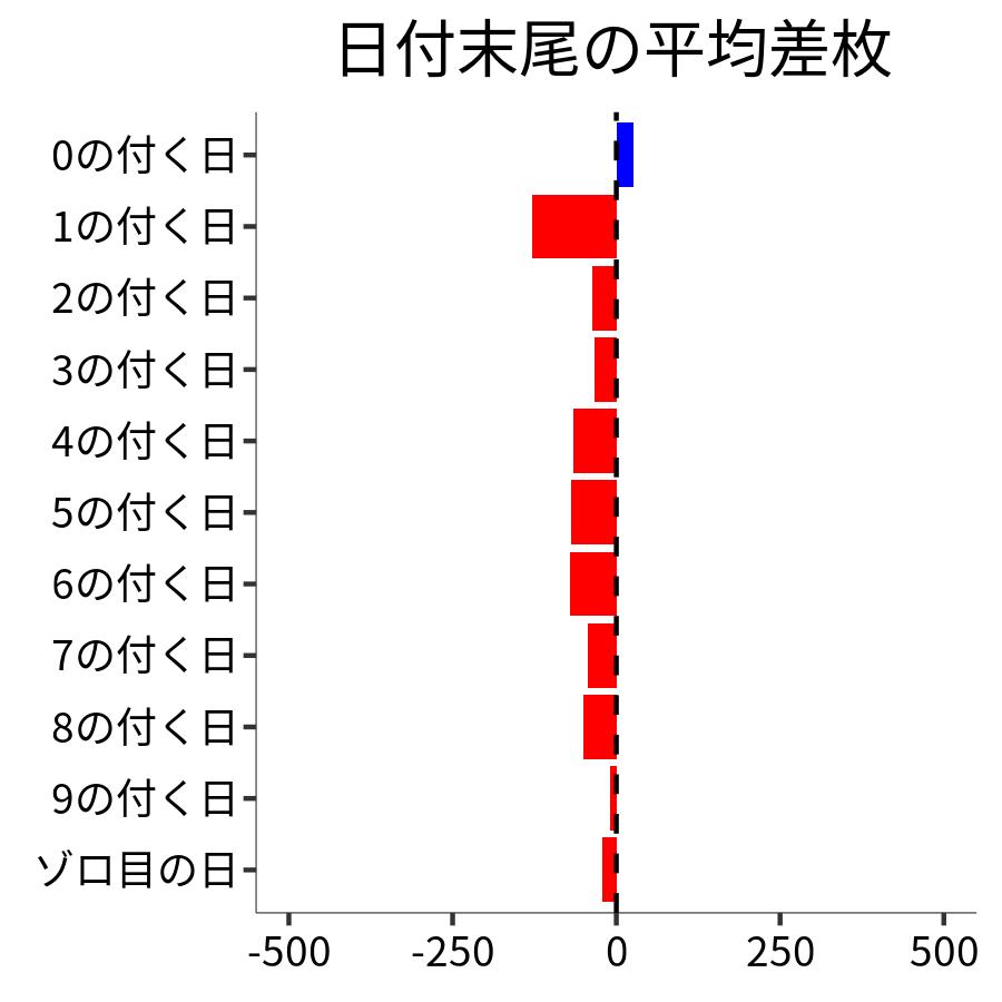 日付末尾ごとの平均差枚