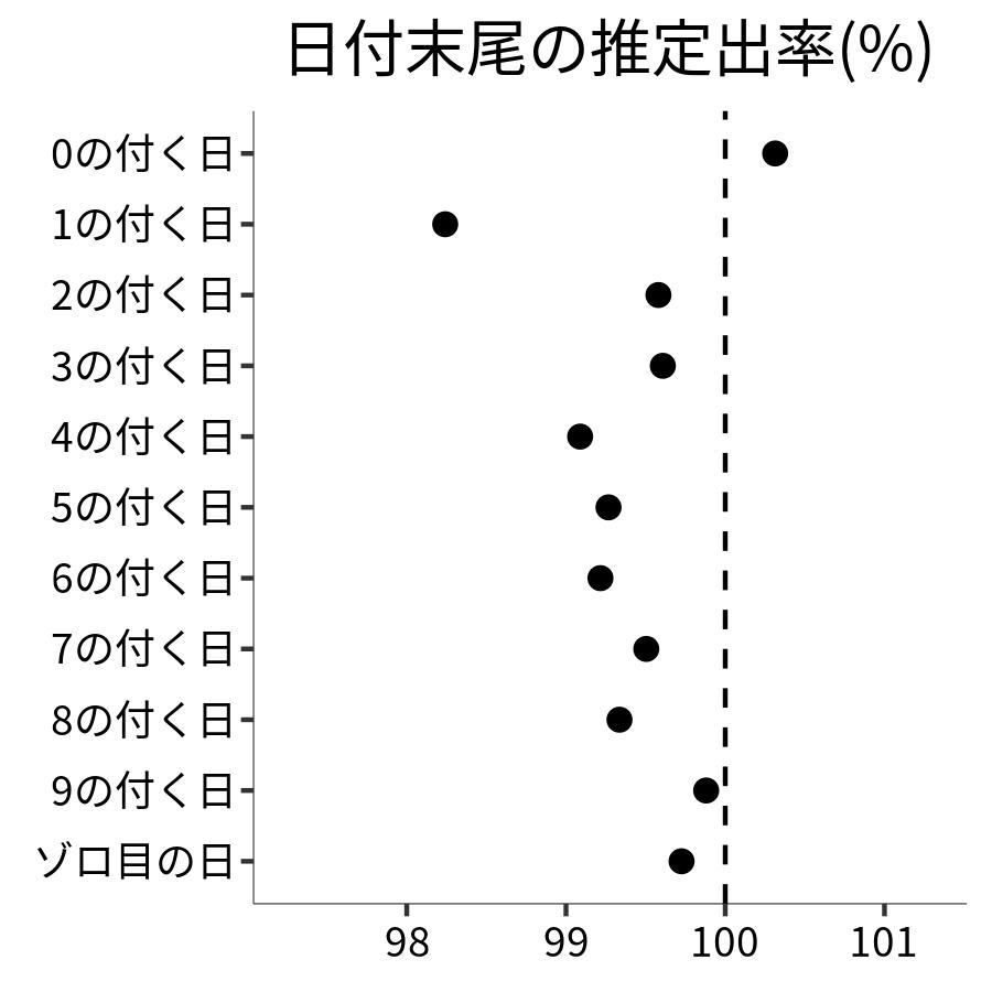 日付末尾ごとの出率