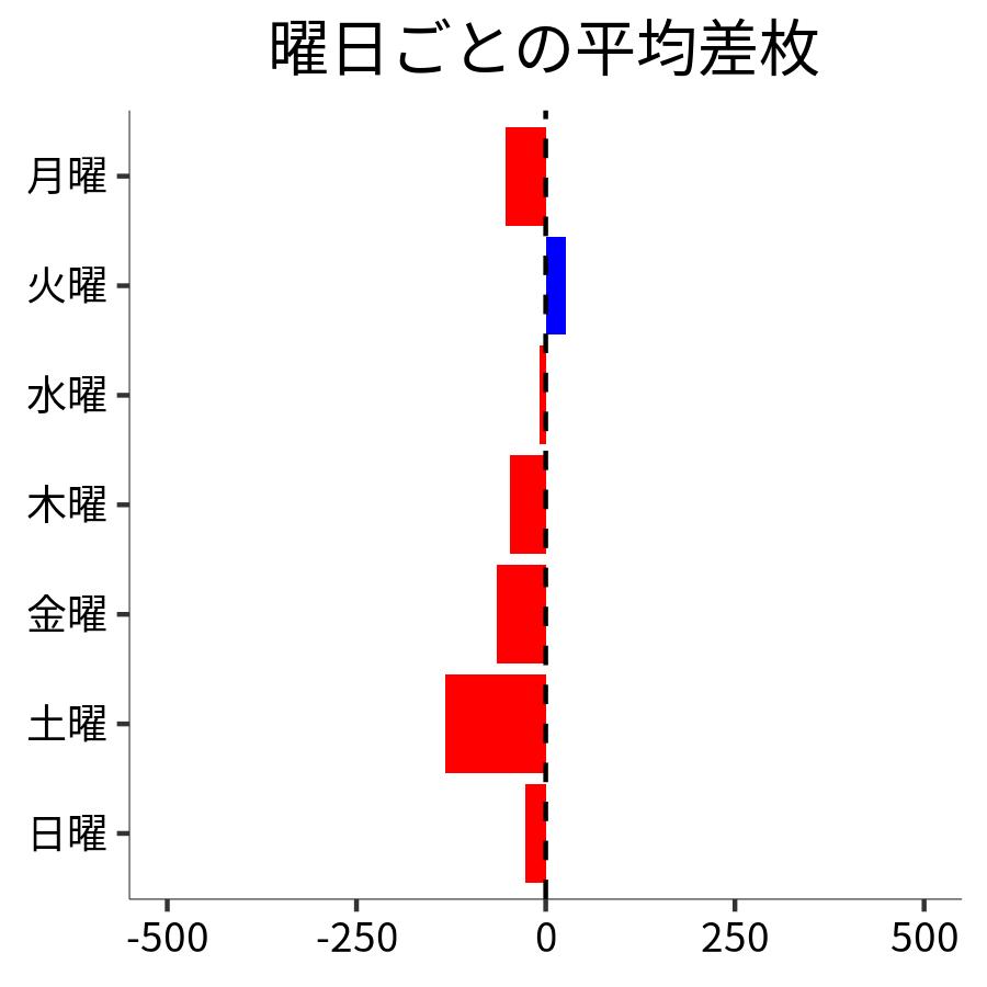 曜日ごとの平均差枚