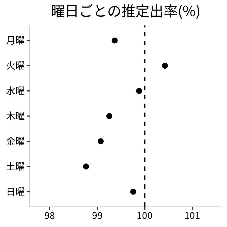 曜日ごとの出率