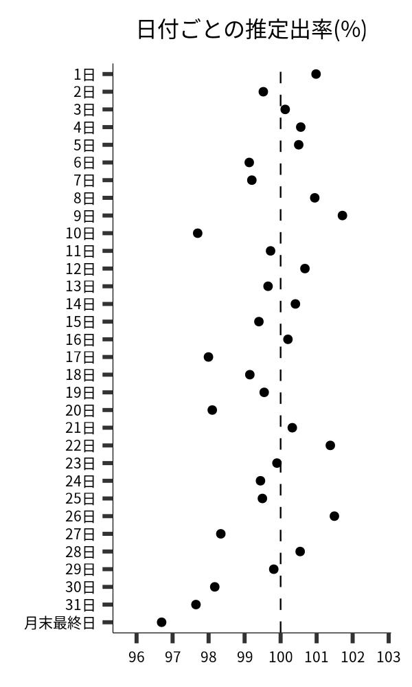 日付ごとの出率