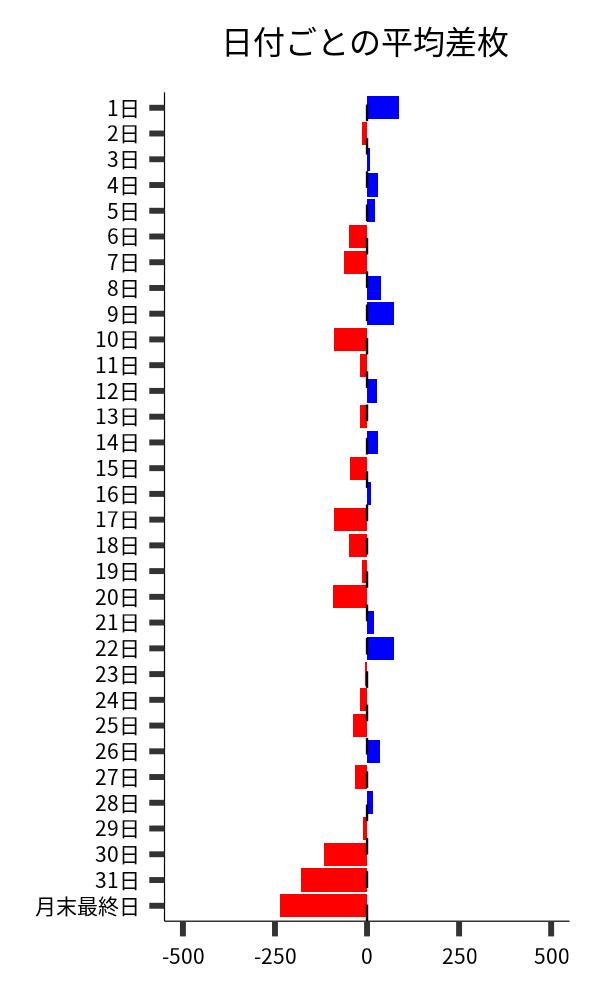 日付ごとの平均差枚