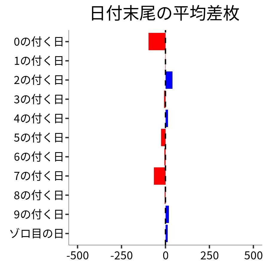 日付末尾ごとの平均差枚