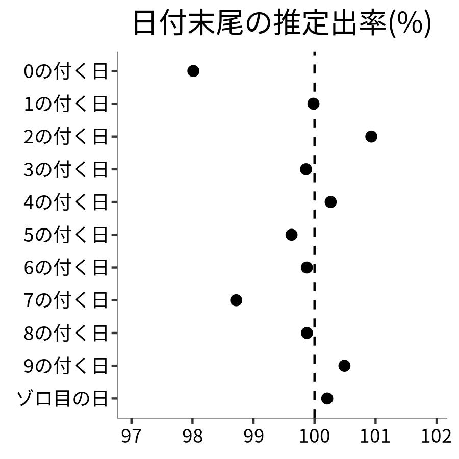 日付末尾ごとの出率