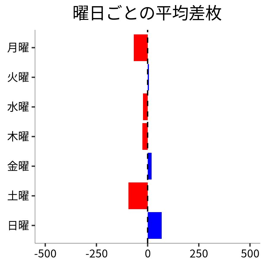 曜日ごとの平均差枚