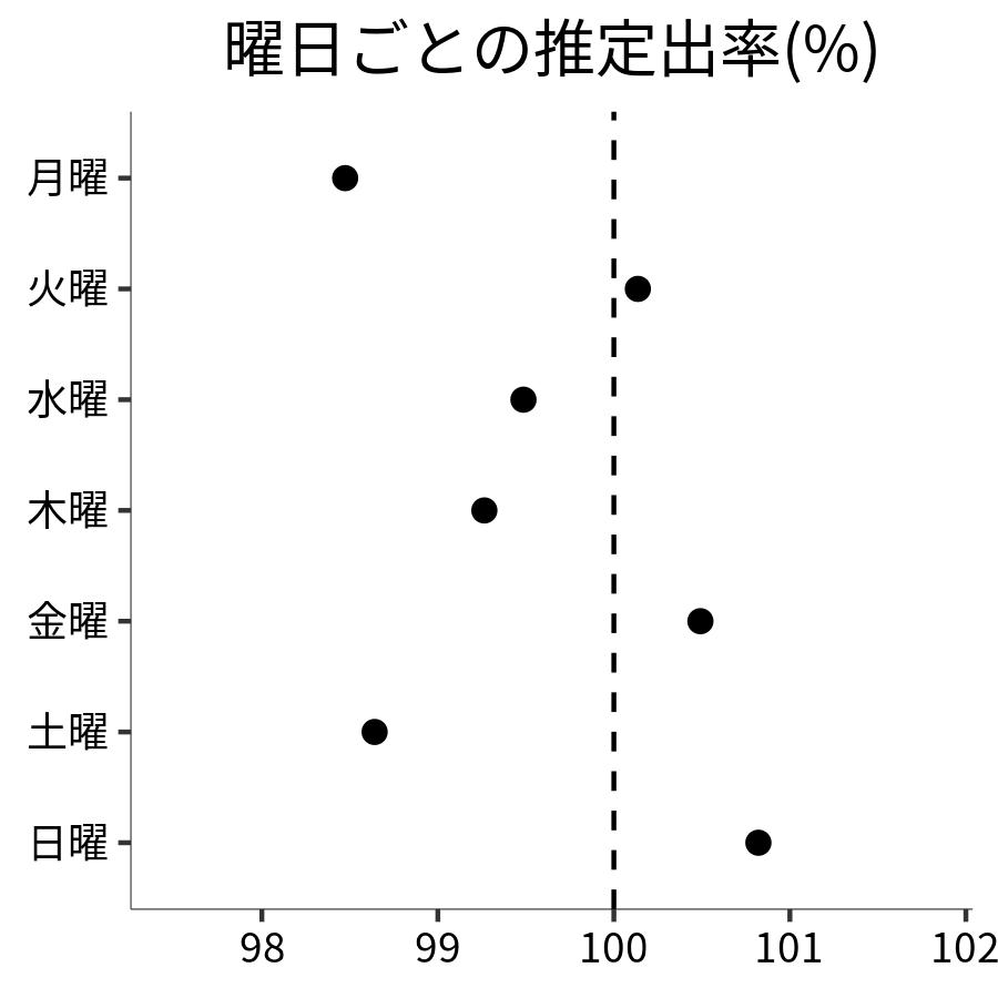 曜日ごとの出率