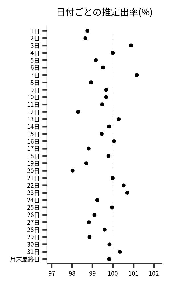 日付ごとの出率