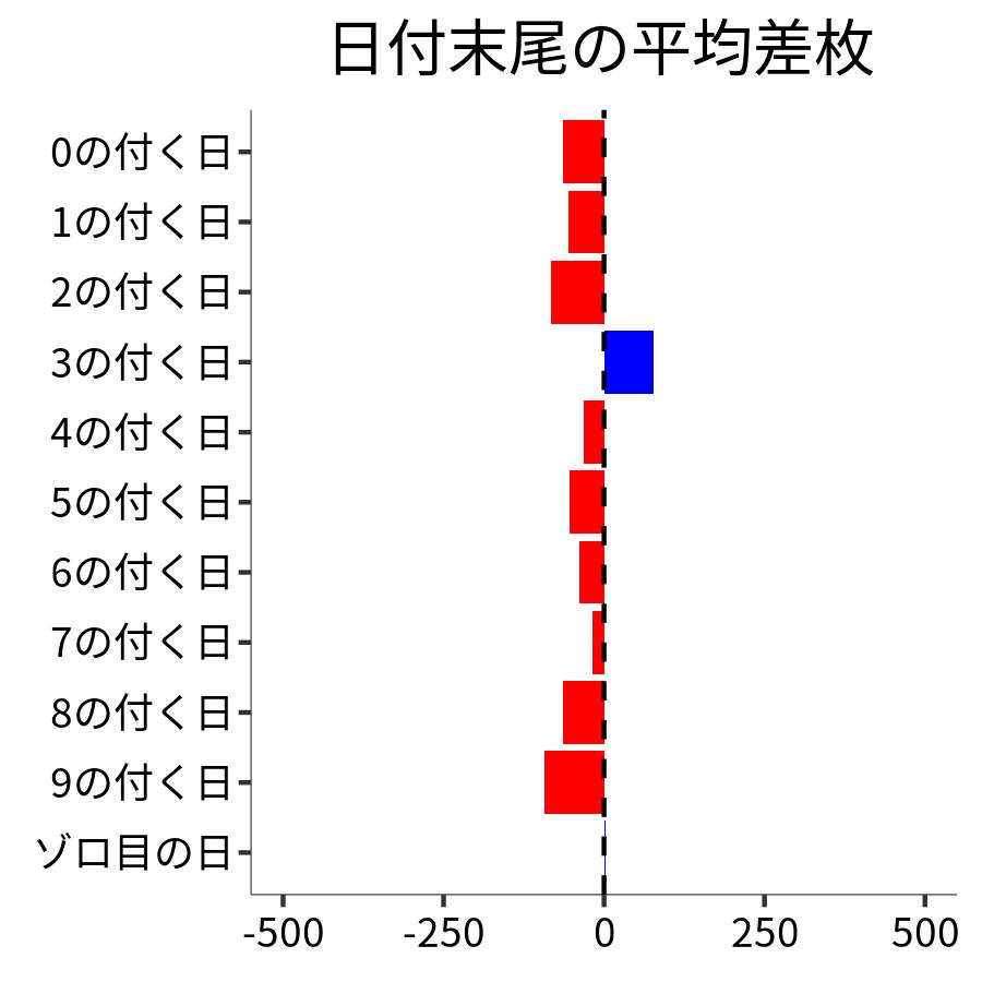 日付末尾ごとの平均差枚