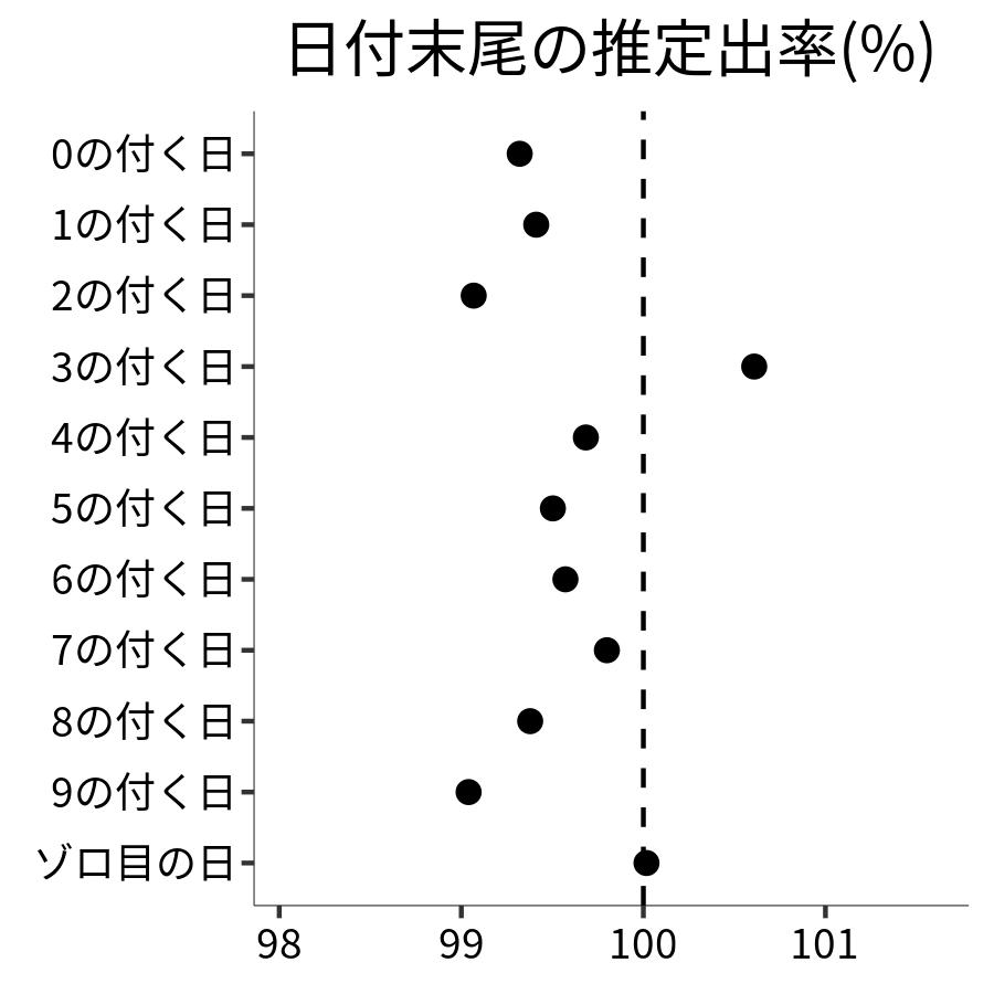 日付末尾ごとの出率