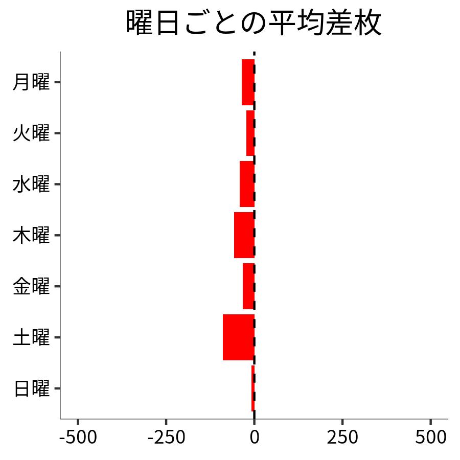 曜日ごとの平均差枚