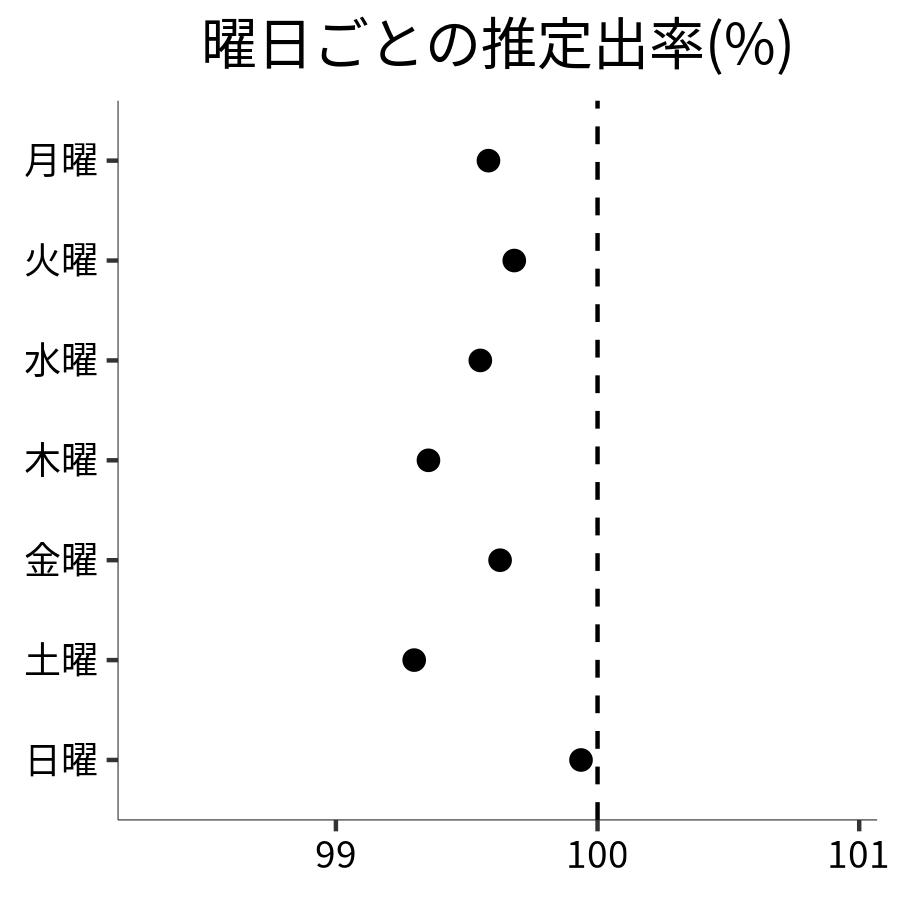 曜日ごとの出率