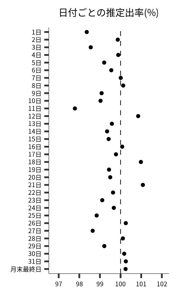 日付ごとの出率
