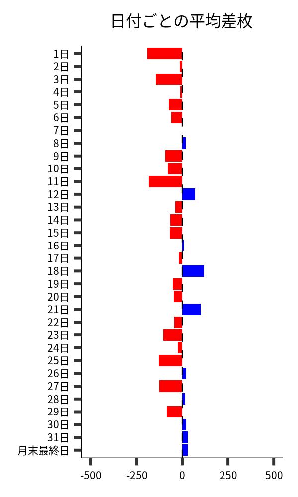 日付ごとの平均差枚