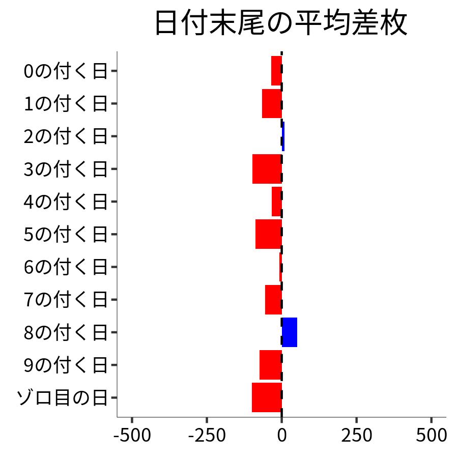 日付末尾ごとの平均差枚