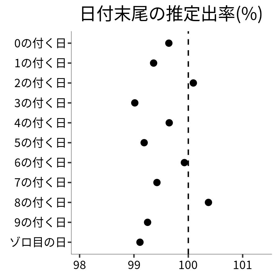 日付末尾ごとの出率