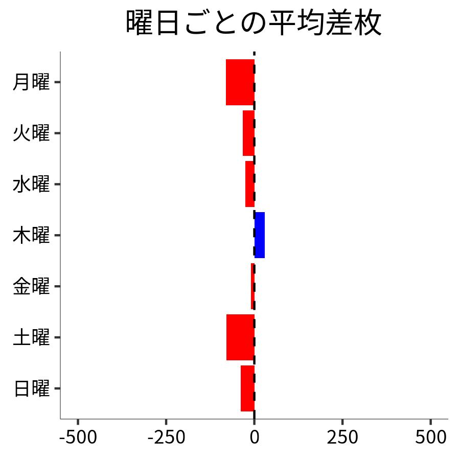 曜日ごとの平均差枚