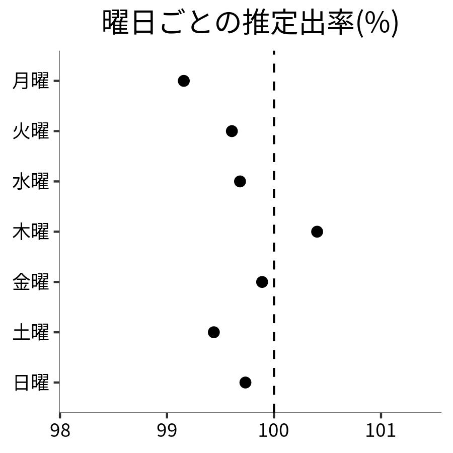 曜日ごとの出率