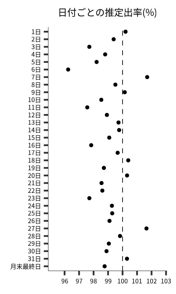 日付ごとの出率