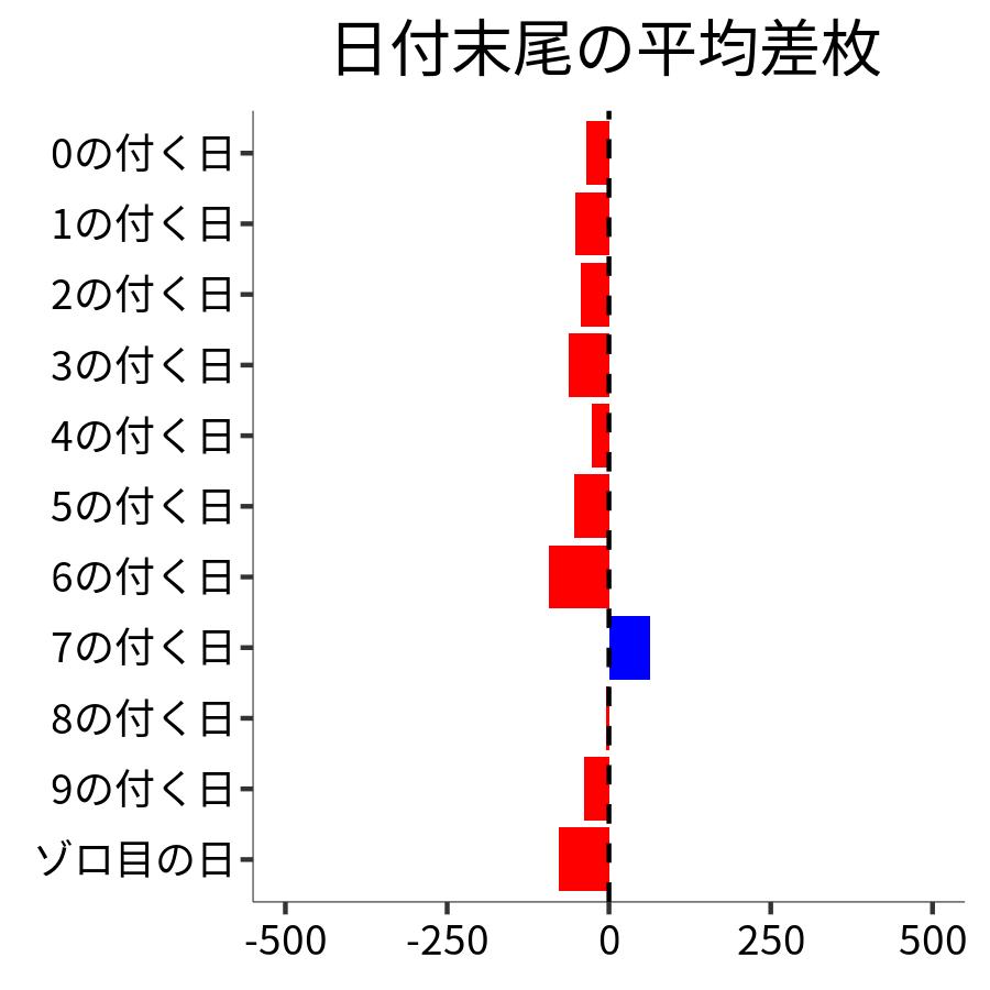 日付末尾ごとの平均差枚