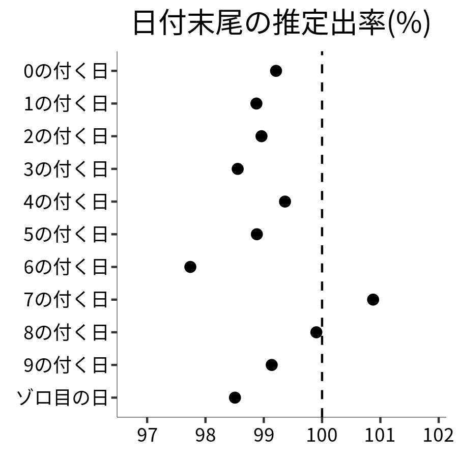 日付末尾ごとの出率