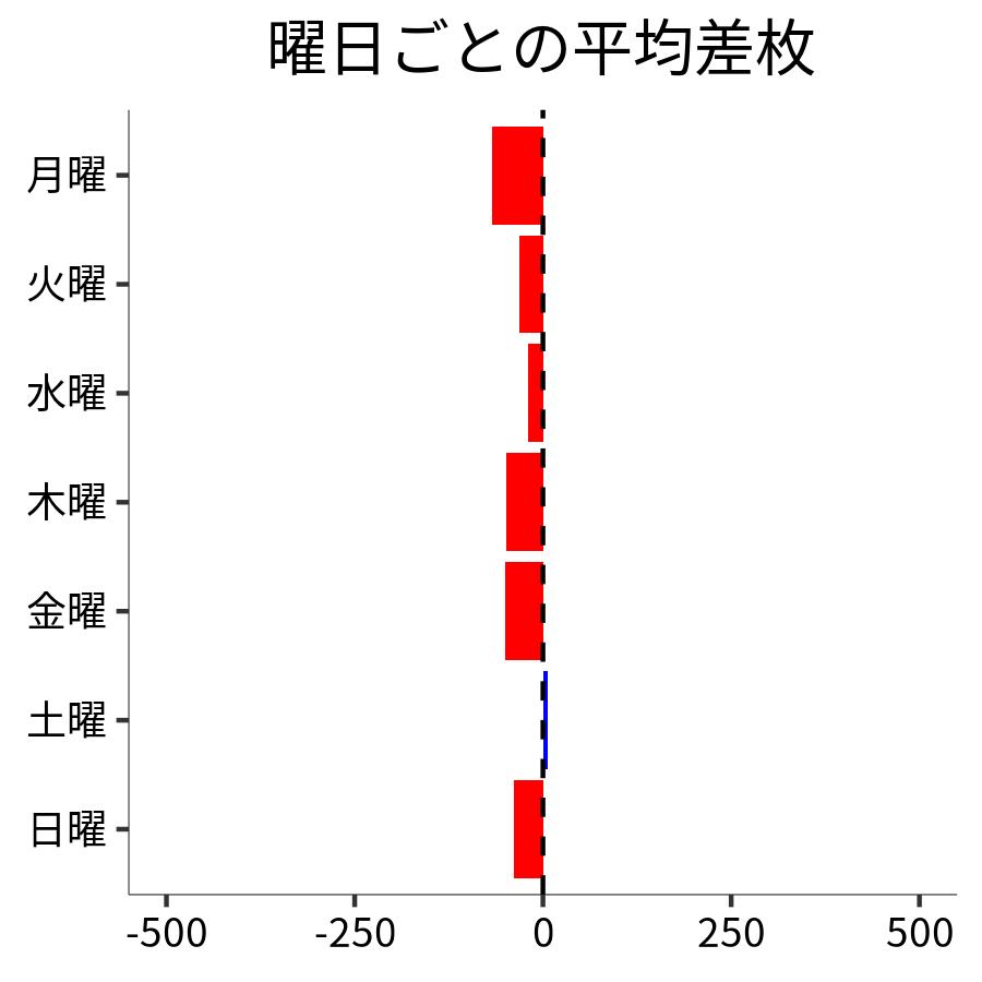 曜日ごとの平均差枚