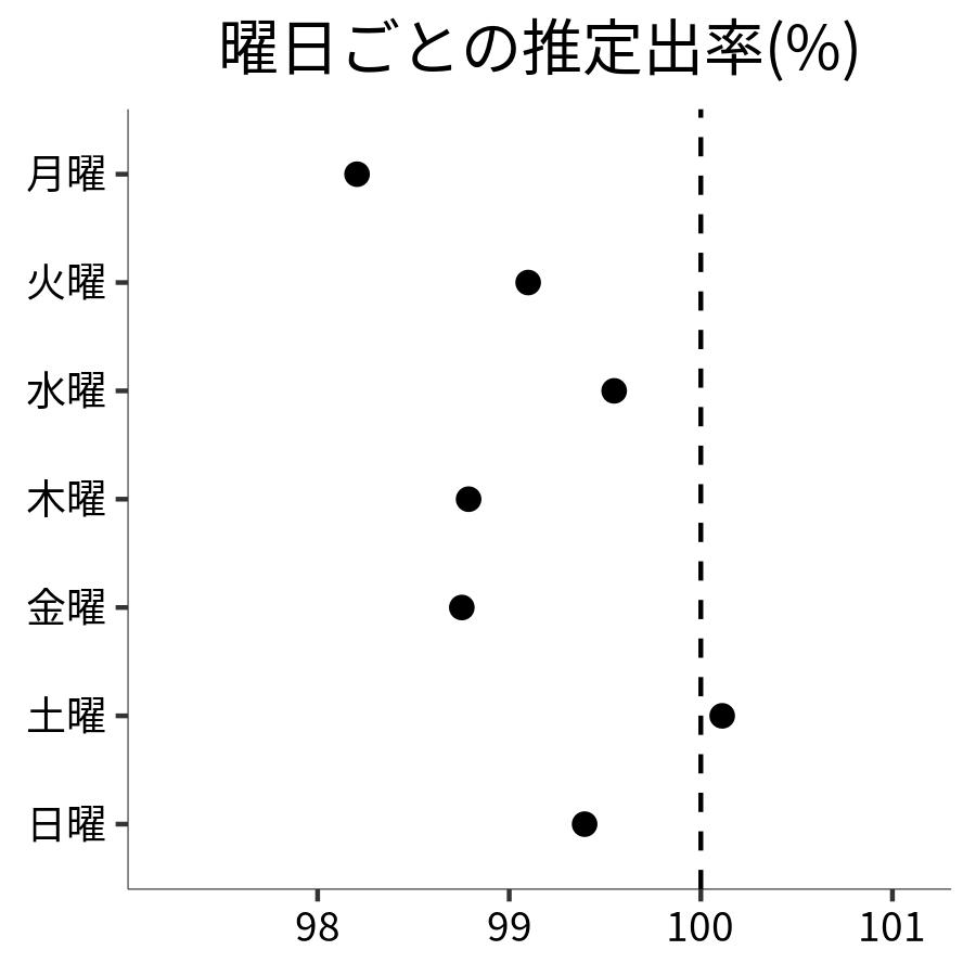 曜日ごとの出率