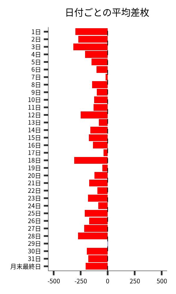 日付ごとの平均差枚