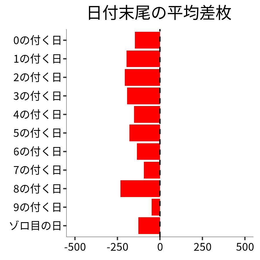 日付末尾ごとの平均差枚