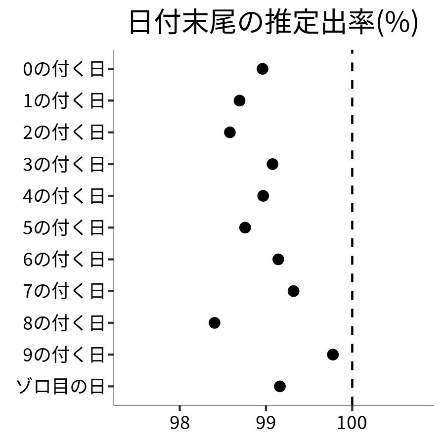 日付末尾ごとの出率